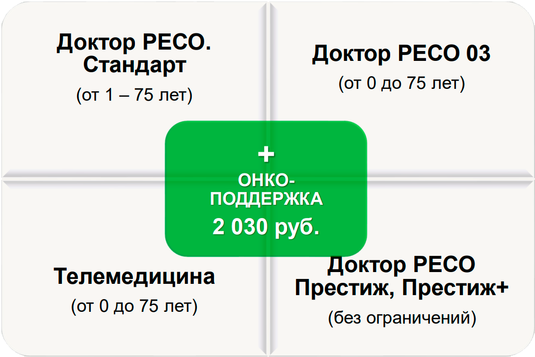 Онкострахование РЕСО-Гарантия - комплексная поддержка при онкологии за 2030 рублей
