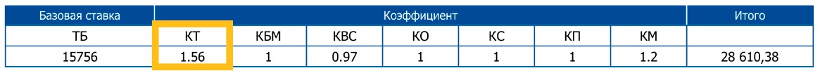 Коэффициент территории в полисе ОСАГО